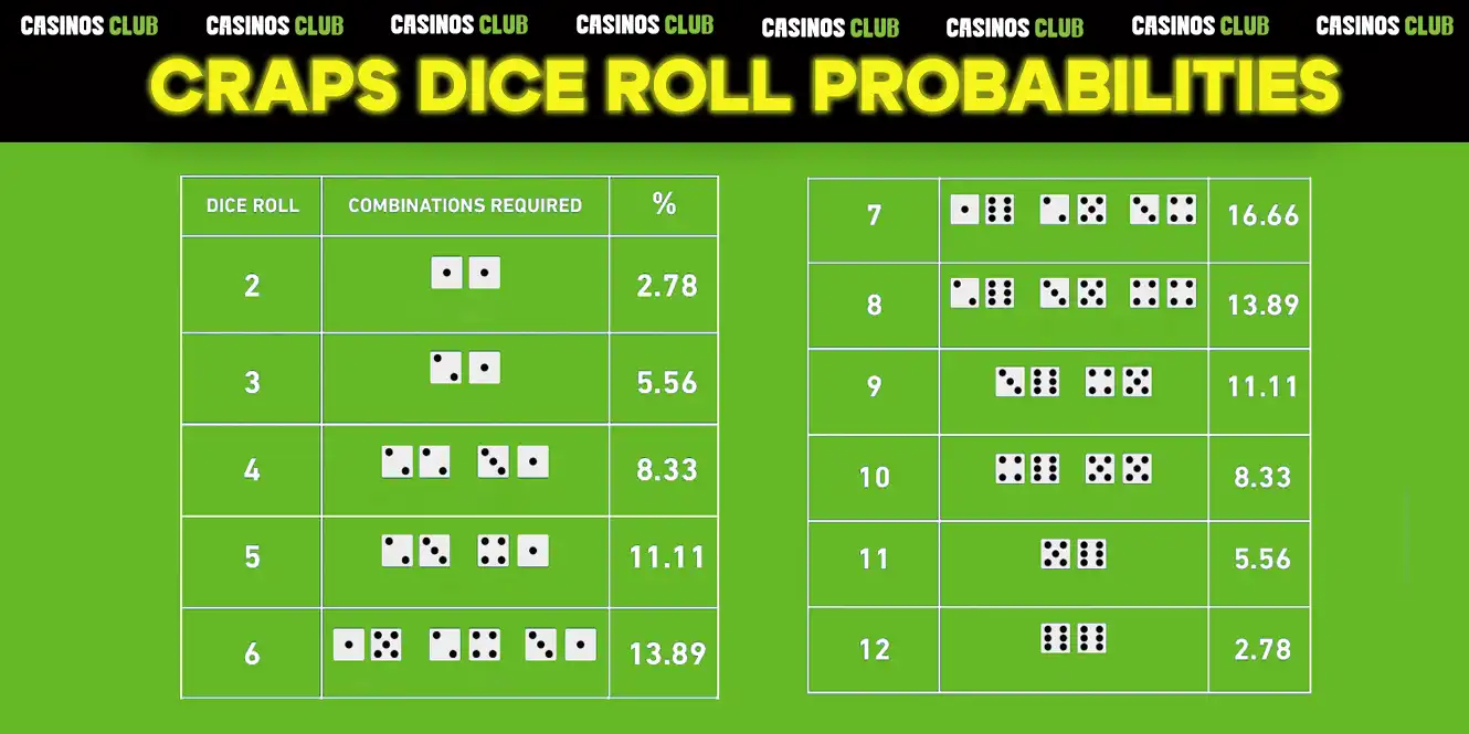 craps dice roll probability by casinos club