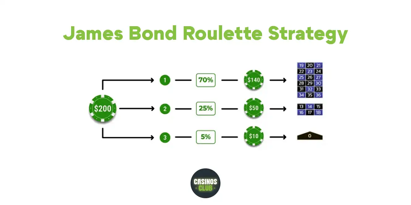 james bond roulette strategy by casinos club