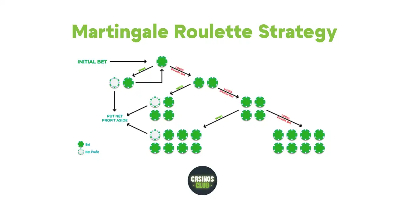 martingale roulette strategy by casinos club