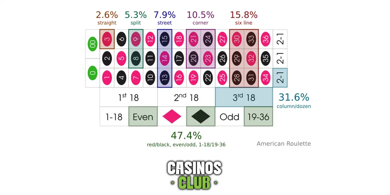 roulette odds and payout charts by Casinos Club